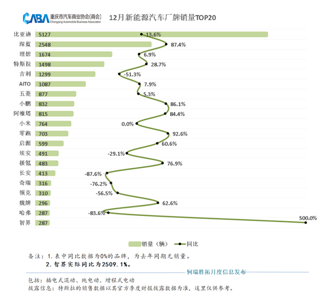 同环比双增长，重庆12月销量超4.9万辆，新能源占比高于行业