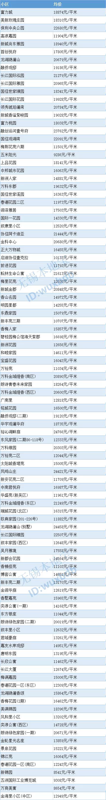 超全！无锡各区最新房价表来了！买不买房都可以看看