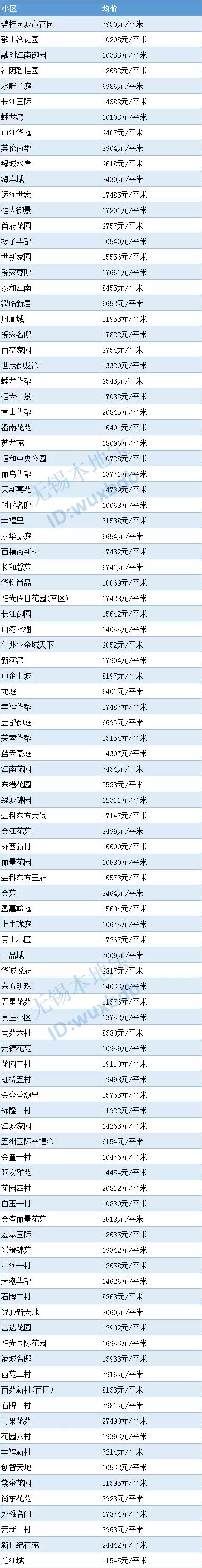 超全！无锡各区最新房价表来了！买不买房都可以看看