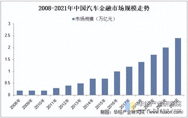 2025年中国汽车金融市场规模、渗透率及企业数量走势