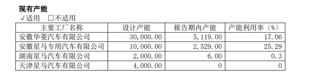 4年巨亏近40亿，汉马科技启动预重整，此前多次自救未果