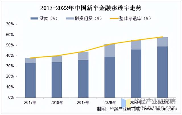 2025年中国汽车金融市场规模、渗透率及企业数量走势