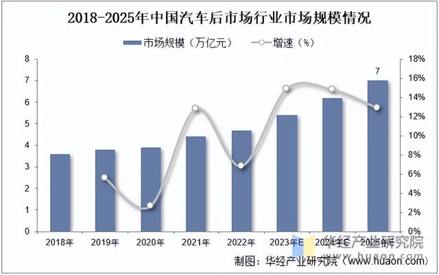 2025年中国汽车后行业分类情况及市场规模