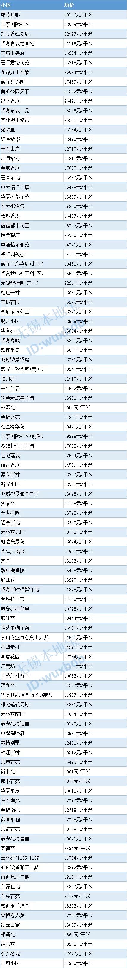 超全！无锡各区最新房价表来了！买不买房都可以看看