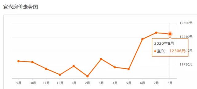 超全！无锡各区最新房价表来了！买不买房都可以看看