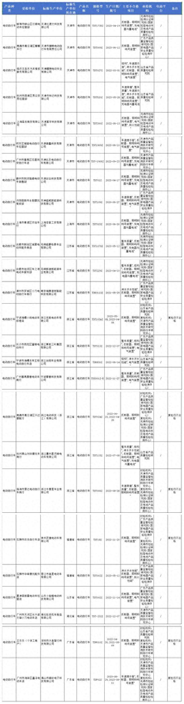 26批次电动车不合格！赶紧自查！