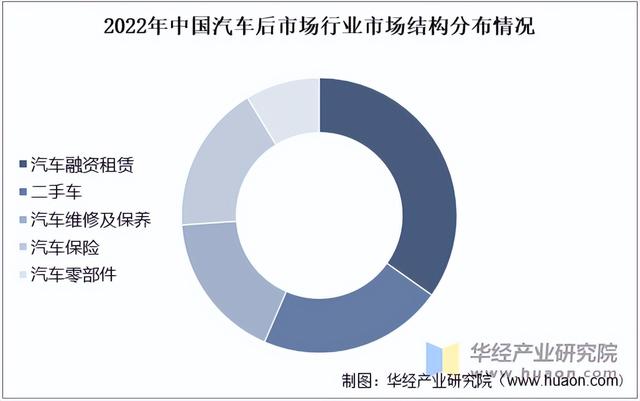 2025年中国汽车后行业分类情况及市场规模