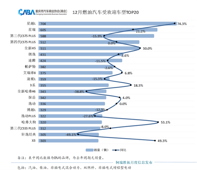 同环比双增长，重庆12月销量超4.9万辆，新能源占比高于行业