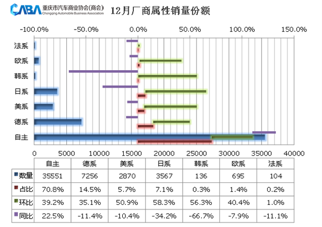 同环比双增长，重庆12月销量超4.9万辆，新能源占比高于行业