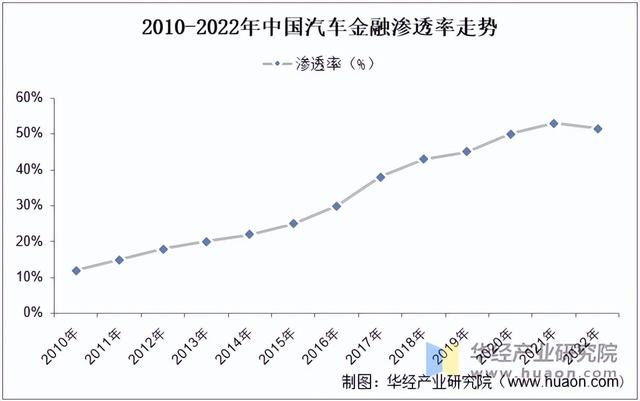 2025年中国汽车金融市场规模、渗透率及企业数量走势