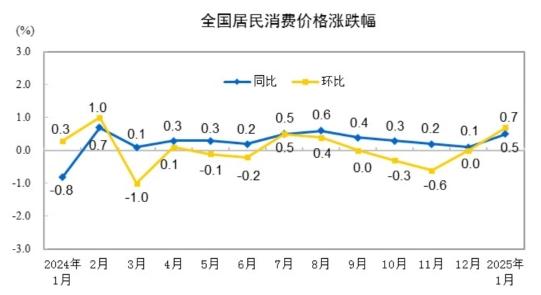 国家统计局：1月份居民消费价格同比上涨0.5%