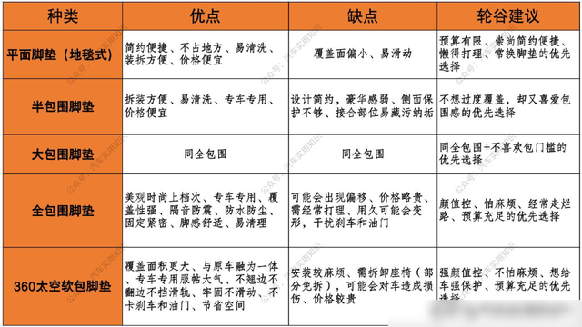 半包、全包、360，到底怎么选汽车脚垫？看完这篇你就懂了