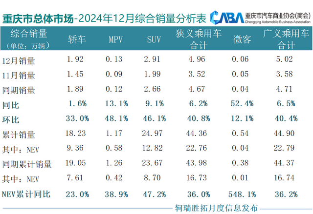 同环比双增长，重庆12月销量超4.9万辆，新能源占比高于行业