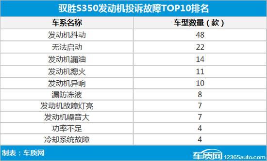 驭胜S350柴油发动机问题频发 可靠性存疑