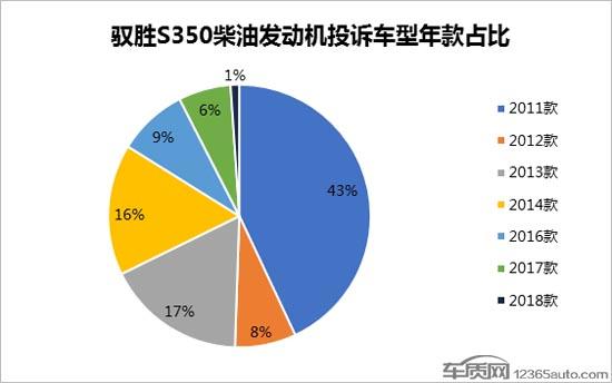 驭胜S350柴油发动机问题频发 可靠性存疑