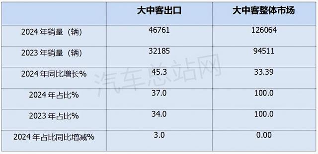 2024年大中型客车销量分析