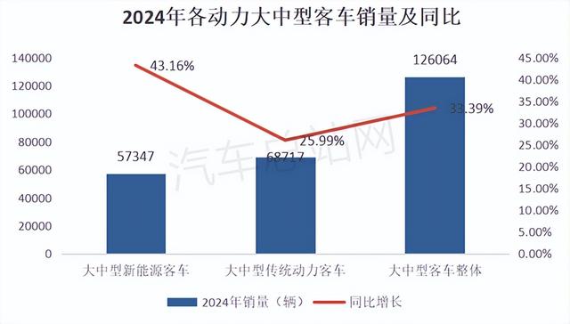 2024年大中型客车销量分析