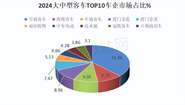 2024年大中型客车销量分析