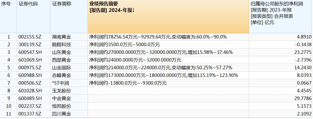 黄金又创新高！概念股大涨，净利最高预增近10亿