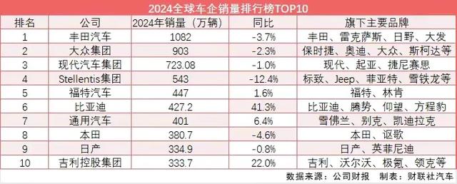 2024年全球车企集团Top21榜单•中国比亚迪吉利奇瑞四界四驾马车