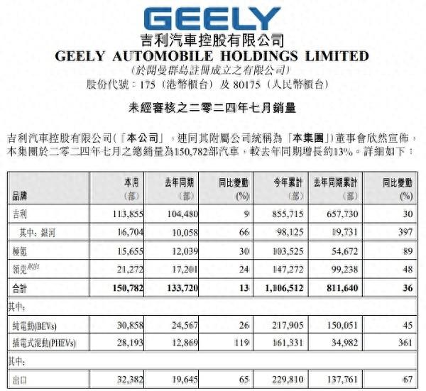 吉利汽车7月销量15.08万辆，新能源占比近四成