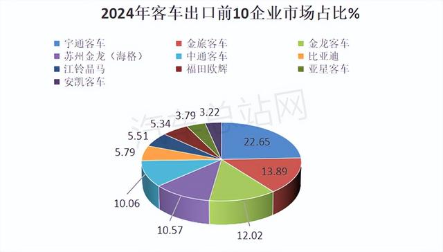 2024年大中型客车销量分析