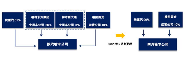 曾斥资数亿的陕汽榆林厂，千元底价拍卖九成股权？​