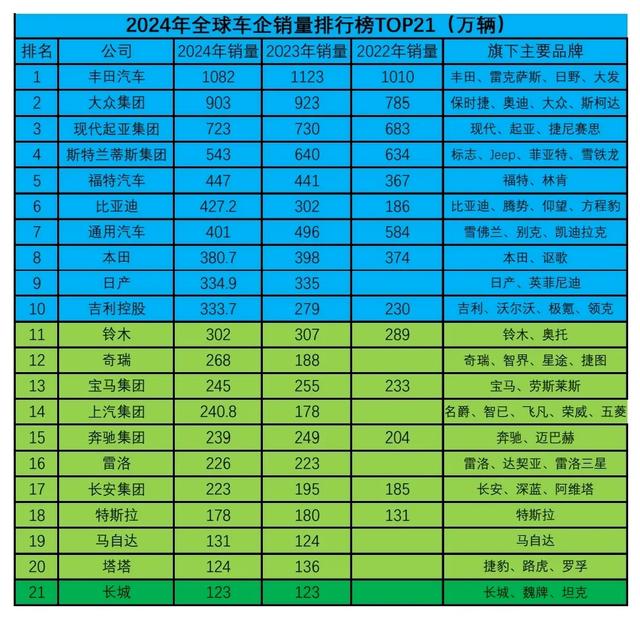 2024年全球车企集团Top21榜单•中国比亚迪吉利奇瑞四界四驾马车