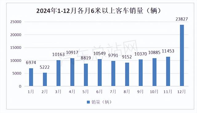 2024年大中型客车销量分析