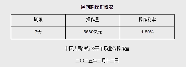 2月12日央行开展5580亿元7天期逆回购操作