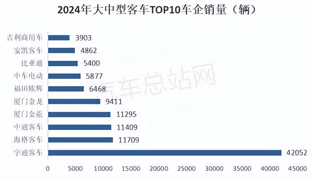 2024年大中型客车销量分析