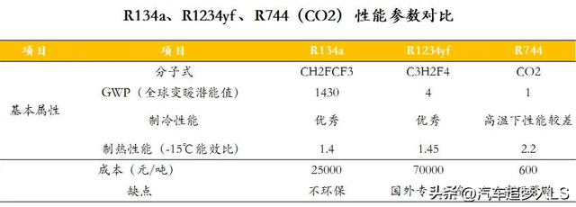 汽车中的三种空调液