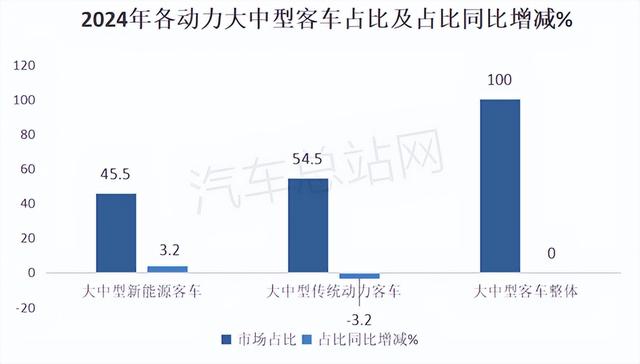 2024年大中型客车销量分析