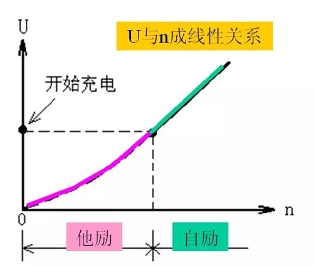 汽车发电机中的磁场是如何产生的？如果没有磁场还能放电吗？