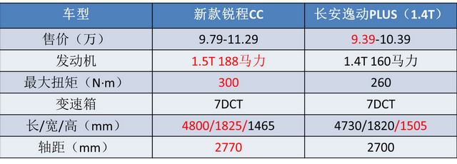 不到10万起售，配188匹动力，长安又一“UNI”轿车来袭，能火吗？