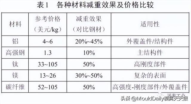 广汽本田：汽车覆盖件用铝成形特性及应用