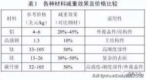 汽车铝整形(广汽本田：汽车覆盖件用铝成形特性及应用)