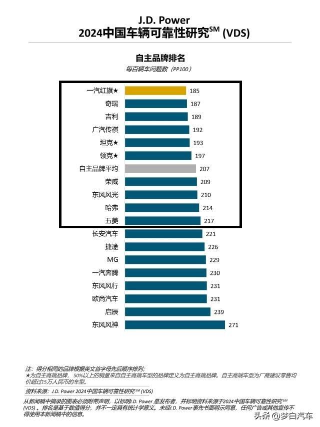 别乱选！质量可靠的十大国产车：红旗奇瑞被认可，吉利哈弗入围！