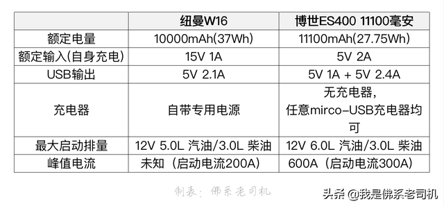 博世也有应急启动电源？和用了2年的销量冠军纽曼比一比