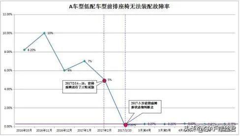 汽车前排座椅螺栓无法装配问题解决方法