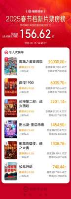 再创纪录！《哪吒2》成为中国影史首部观影人次破2亿电影