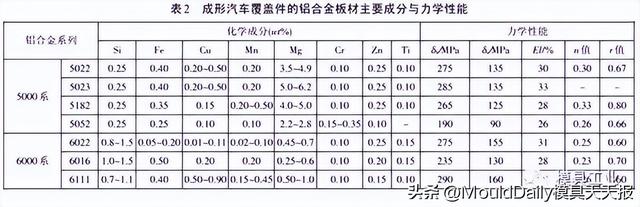 广汽本田：汽车覆盖件用铝成形特性及应用