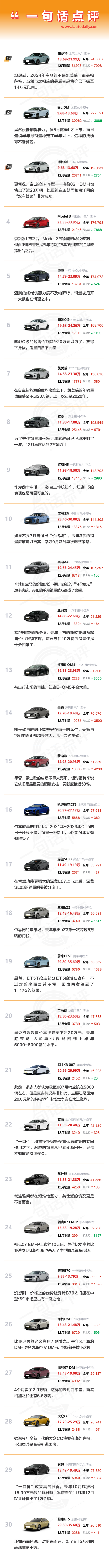 一句话点评12月及全年中型轿车：什么？销冠竟是帕萨特？