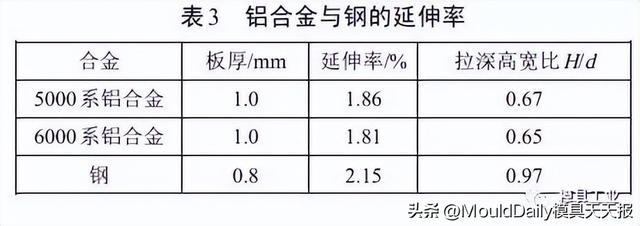 广汽本田：汽车覆盖件用铝成形特性及应用