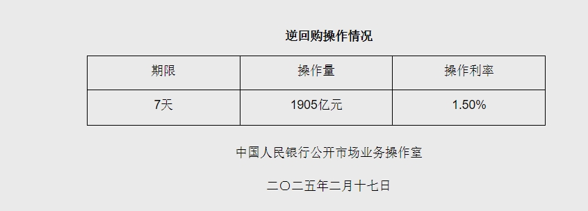 2月17日央行开展1905亿元7天期逆回购操作