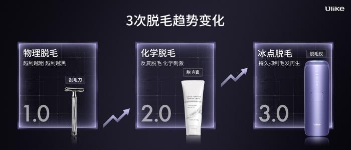 Ulike发布超级脱毛技术 或将实现永久脱毛