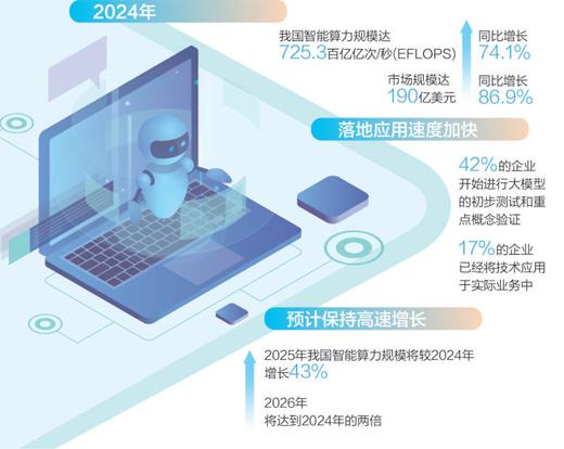 智能算力规模增长超七成释放啥信号