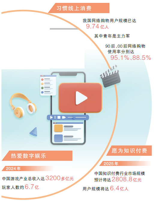 网络购物、知识付费……青年引领数字消费新风潮