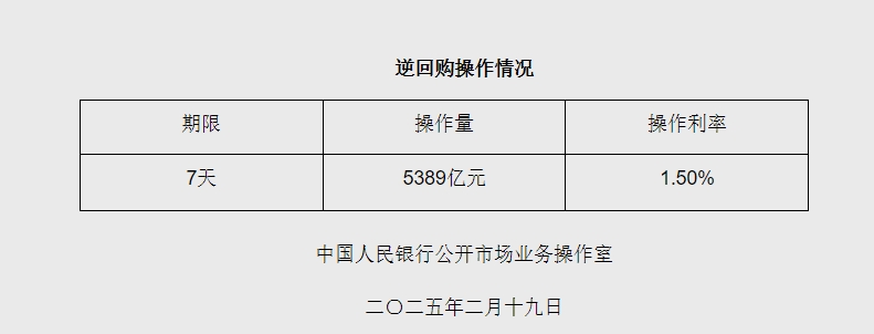 2月19日央行开展5389亿元7天期逆回购操作