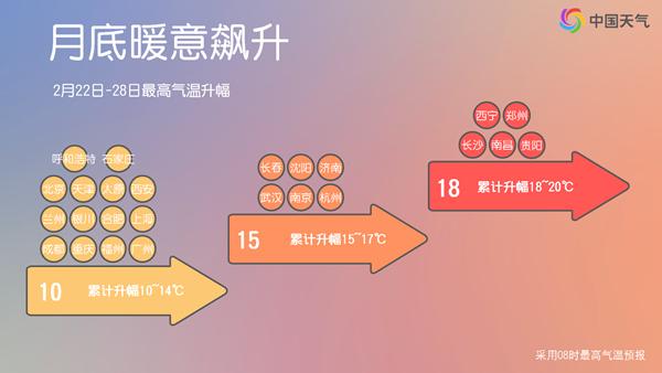 20℃、25℃+ 超级大回暖就在下周！气温火箭式飙升